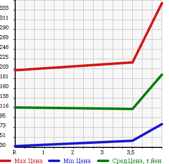 Аукционная статистика: График изменения цены TOYOTA Тойота  BB ББ  2007 1500 QNC21 Z_Q VERSION в зависимости от аукционных оценок