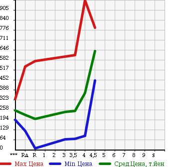 Аукционная статистика: График изменения цены TOYOTA Тойота  BB ББ  2011 в зависимости от аукционных оценок