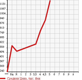 Аукционная статистика: График изменения цены TOYOTA Тойота  BB ББ  2015 в зависимости от аукционных оценок