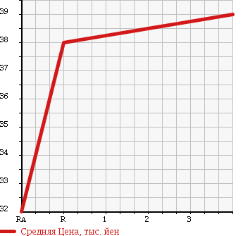 Аукционная статистика: График изменения цены TOYOTA Тойота  AVENSIS WAGON Авенсис Вагон  2003 2000 AZT250W в зависимости от аукционных оценок