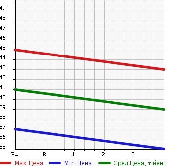 Аукционная статистика: График изменения цены TOYOTA Тойота  AVENSIS WAGON Авенсис Вагон  2003 2000 AZT250W LI SPORT PACKAGE в зависимости от аукционных оценок