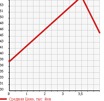 Аукционная статистика: График изменения цены TOYOTA Тойота  AVENSIS WAGON Авенсис Вагон  2004 2000 AZT250W LI SPORT PACKAGE в зависимости от аукционных оценок