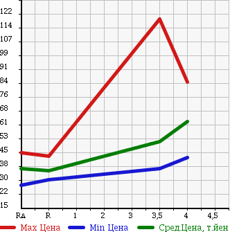 Аукционная статистика: График изменения цены TOYOTA Тойота  AVENSIS WAGON Авенсис Вагон  2005 2000 AZT250W Li в зависимости от аукционных оценок