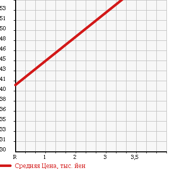 Аукционная статистика: График изменения цены TOYOTA Тойота  AVENSIS WAGON Авенсис Вагон  2008 2000 AZT250W XI в зависимости от аукционных оценок