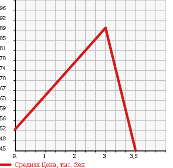 Аукционная статистика: График изменения цены TOYOTA Тойота  AVENSIS WAGON Авенсис Вагон  2005 2000 AZT255W 4WD Xi в зависимости от аукционных оценок