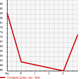 Аукционная статистика: График изменения цены TOYOTA Тойота  AVENSIS WAGON Авенсис Вагон  2007 2000 AZT255W Xi 4WD в зависимости от аукционных оценок