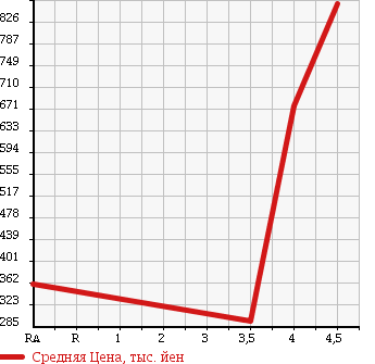 Аукционная статистика: График изменения цены TOYOTA Тойота  AVENSIS WAGON Авенсис Вагон  2012 2000 ZRT272W Li в зависимости от аукционных оценок
