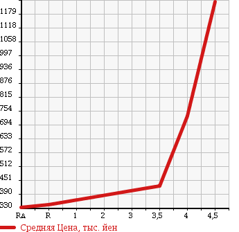 Аукционная статистика: График изменения цены TOYOTA Тойота  AVENSIS WAGON Авенсис Вагон  2013 2000 ZRT272W Li в зависимости от аукционных оценок