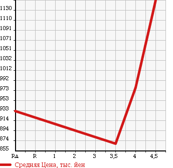 Аукционная статистика: График изменения цены TOYOTA Тойота  AVENSIS WAGON Авенсис Вагон  2014 2000 ZRT272W Li в зависимости от аукционных оценок