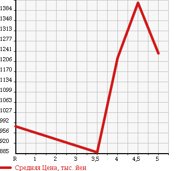 Аукционная статистика: График изменения цены TOYOTA Тойота  AVENSIS WAGON Авенсис Вагон  2015 2000 ZRT272W Li в зависимости от аукционных оценок