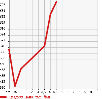 Аукционная статистика: График изменения цены TOYOTA Тойота  AVENSIS WAGON Авенсис Вагон  2012 2000 ZRT272W Xi в зависимости от аукционных оценок