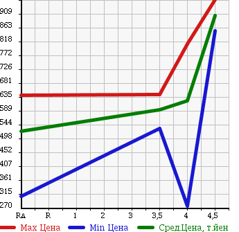 Аукционная статистика: График изменения цены TOYOTA Тойота  AVENSIS WAGON Авенсис Вагон  2013 2000 ZRT272W Xi в зависимости от аукционных оценок
