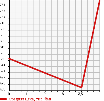 Аукционная статистика: График изменения цены TOYOTA Тойота  AVENSIS WAGON Авенсис Вагон  2014 2000 ZRT272W Xi в зависимости от аукционных оценок