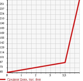 Аукционная статистика: График изменения цены TOYOTA Тойота  AVENSIS WAGON Авенсис Вагон  2007 2400 AZT251W LI в зависимости от аукционных оценок