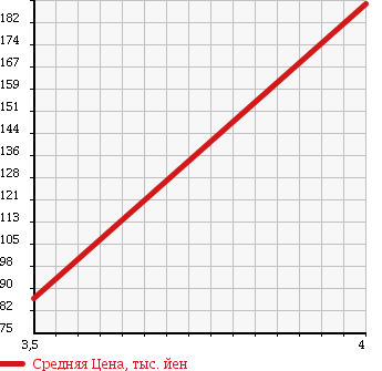 Аукционная статистика: График изменения цены TOYOTA Тойота  AVENSIS WAGON Авенсис Вагон  2008 2400 AZT251W LI в зависимости от аукционных оценок