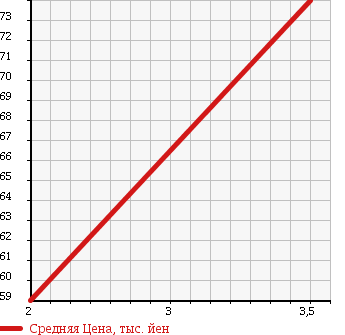 Аукционная статистика: График изменения цены TOYOTA Тойота  AVENSIS WAGON Авенсис Вагон  2005 2400 AZT251W Li в зависимости от аукционных оценок