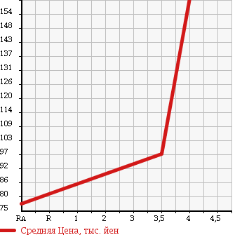 Аукционная статистика: График изменения цены TOYOTA Тойота  AVENSIS WAGON Авенсис Вагон  2008 2400 AZT251W Li в зависимости от аукционных оценок