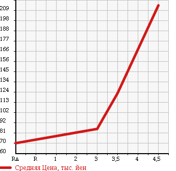 Аукционная статистика: График изменения цены TOYOTA Тойота  AVENSIS WAGON Авенсис Вагон  2006 2400 AZT251W Qi в зависимости от аукционных оценок