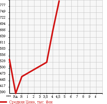 Аукционная статистика: График изменения цены TOYOTA Тойота  AVENSIS WAGON Авенсис Вагон  2012 в зависимости от аукционных оценок