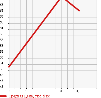 Аукционная статистика: График изменения цены TOYOTA Тойота  AVENSIS Авенсис  2003 2000 AZT250 в зависимости от аукционных оценок