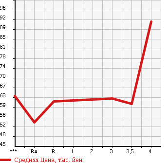 Аукционная статистика: График изменения цены TOYOTA Тойота  AVENSIS Авенсис  2005 2000 AZT250 в зависимости от аукционных оценок