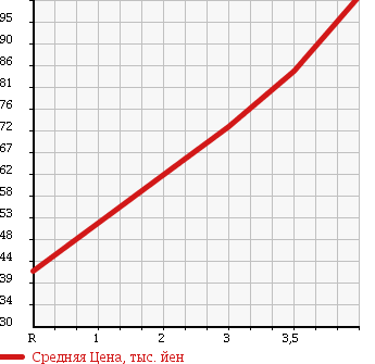 Аукционная статистика: График изменения цены TOYOTA Тойота  AVENSIS Авенсис  2006 2000 AZT250 в зависимости от аукционных оценок