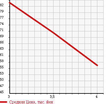 Аукционная статистика: График изменения цены TOYOTA Тойота  AVENSIS Авенсис  2004 2000 AZT250 XI в зависимости от аукционных оценок