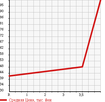Аукционная статистика: График изменения цены TOYOTA Тойота  AVENSIS Авенсис  2004 2000 AZT250W Li в зависимости от аукционных оценок