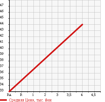 Аукционная статистика: График изменения цены TOYOTA Тойота  AVENSIS Авенсис  2004 2000 AZT250W XI в зависимости от аукционных оценок