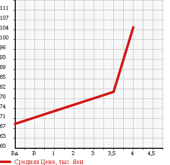 Аукционная статистика: График изменения цены TOYOTA Тойота  AVENSIS Авенсис  2007 2000 AZT250W XI в зависимости от аукционных оценок