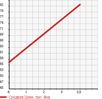 Аукционная статистика: График изменения цены TOYOTA Тойота  AVENSIS Авенсис  2005 2400 AZT251 Li в зависимости от аукционных оценок