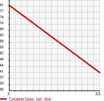 Аукционная статистика: График изменения цены TOYOTA Тойота  AVENSIS Авенсис  2005 2400 AZT251W Li в зависимости от аукционных оценок