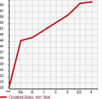 Аукционная статистика: График изменения цены TOYOTA Тойота  AVENSIS Авенсис  2004 в зависимости от аукционных оценок