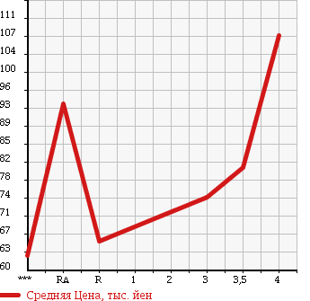 Аукционная статистика: График изменения цены TOYOTA Тойота  AVENSIS Авенсис  2006 в зависимости от аукционных оценок