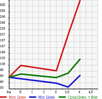 Аукционная статистика: График изменения цены TOYOTA Тойота  AVENSIS Авенсис  2007 в зависимости от аукционных оценок