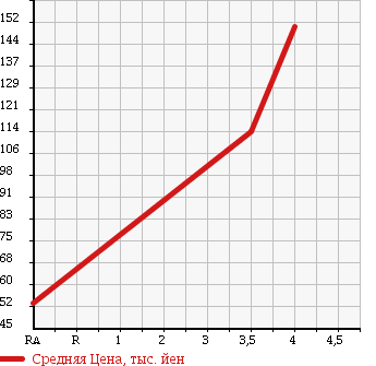 Аукционная статистика: График изменения цены TOYOTA Тойота  AVENSIS Авенсис  2009 в зависимости от аукционных оценок