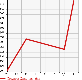 Аукционная статистика: График изменения цены TOYOTA Тойота  AVENSIS Авенсис  2011 в зависимости от аукционных оценок