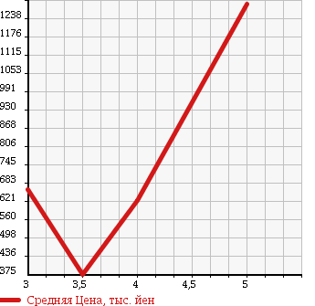 Аукционная статистика: График изменения цены TOYOTA Тойота  AVENSIS Авенсис  2013 в зависимости от аукционных оценок