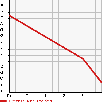 Аукционная статистика: График изменения цены TOYOTA Тойота  AVALON Авалон  1996 3000 MCX10 в зависимости от аукционных оценок