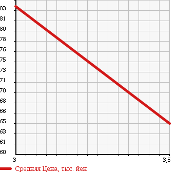 Аукционная статистика: График изменения цены TOYOTA Тойота  AVALON Авалон  1997 3000 MCX10 в зависимости от аукционных оценок