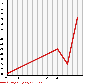 Аукционная статистика: График изменения цены TOYOTA Тойота  AVALON Авалон  1997 в зависимости от аукционных оценок