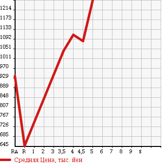 Аукционная статистика: График изменения цены TOYOTA Тойота  AURIS Аурис  2015 1200 NRE185H 120T в зависимости от аукционных оценок