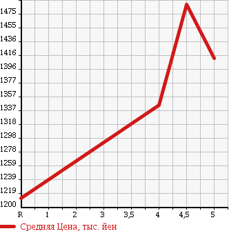 Аукционная статистика: График изменения цены TOYOTA Тойота  AURIS Аурис  2016 1200 NRE185H 120T RS PACKAGE в зависимости от аукционных оценок