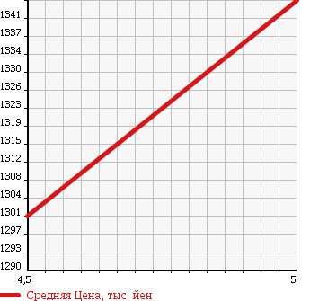 Аукционная статистика: График изменения цены TOYOTA Тойота  AURIS Аурис  2017 1200 NRE185H 120TBLI CRANE в зависимости от аукционных оценок