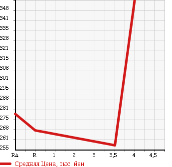 Аукционная статистика: График изменения цены TOYOTA Тойота  AURIS Аурис  2010 1500 NZE151H в зависимости от аукционных оценок