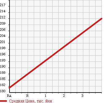 Аукционная статистика: График изменения цены TOYOTA Тойота  AURIS Аурис  2006 1500 NZE151H 150X в зависимости от аукционных оценок