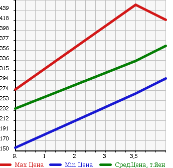 Аукционная статистика: График изменения цены TOYOTA Тойота  AURIS Аурис  2010 1500 NZE151H 150X в зависимости от аукционных оценок