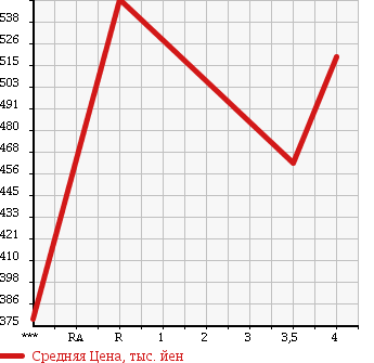 Аукционная статистика: График изменения цены TOYOTA Тойота  AURIS Аурис  2011 1500 NZE151H 150X в зависимости от аукционных оценок