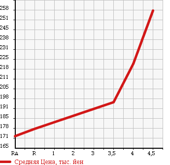 Аукционная статистика: График изменения цены TOYOTA Тойота  AURIS Аурис  2006 1500 NZE151H 150X M PACKAGE в зависимости от аукционных оценок