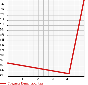 Аукционная статистика: График изменения цены TOYOTA Тойота  AURIS Аурис  2012 1500 NZE151H 150X M PLATINUM SELECTION в зависимости от аукционных оценок